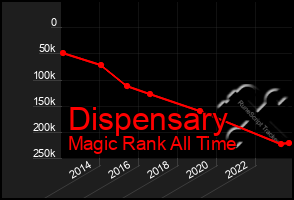 Total Graph of Dispensary