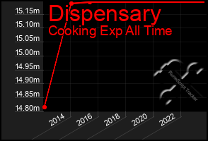 Total Graph of Dispensary