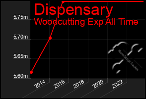 Total Graph of Dispensary