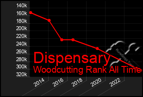 Total Graph of Dispensary