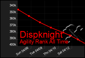 Total Graph of Dispknight