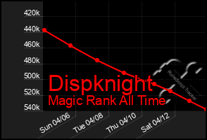 Total Graph of Dispknight