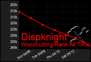 Total Graph of Dispknight