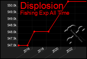 Total Graph of Displosion