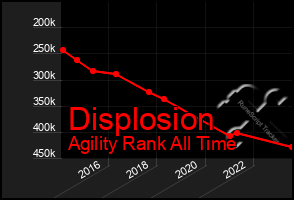 Total Graph of Displosion