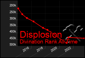 Total Graph of Displosion