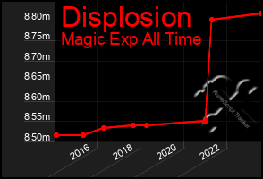 Total Graph of Displosion