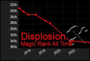 Total Graph of Displosion