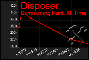 Total Graph of Disposer