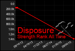 Total Graph of Disposure