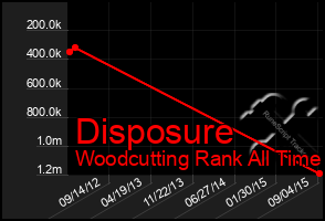 Total Graph of Disposure