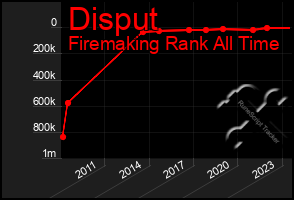 Total Graph of Disput