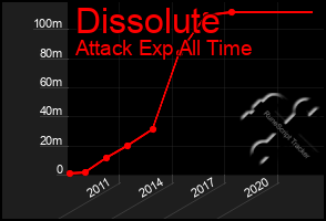 Total Graph of Dissolute