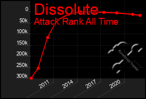 Total Graph of Dissolute