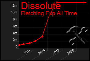 Total Graph of Dissolute