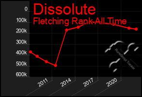 Total Graph of Dissolute