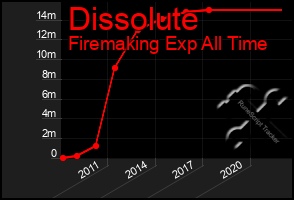 Total Graph of Dissolute