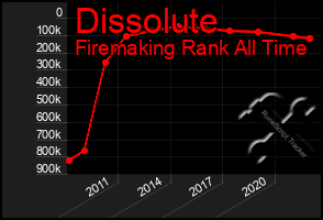 Total Graph of Dissolute