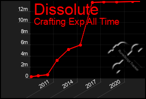 Total Graph of Dissolute