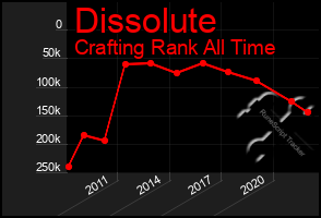 Total Graph of Dissolute