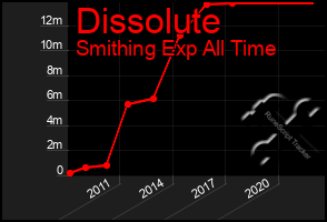 Total Graph of Dissolute