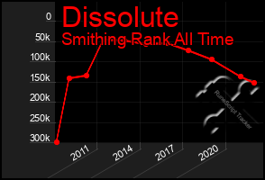 Total Graph of Dissolute