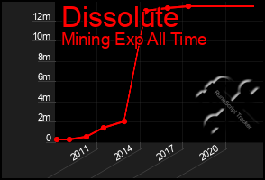 Total Graph of Dissolute