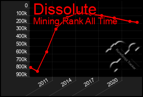 Total Graph of Dissolute