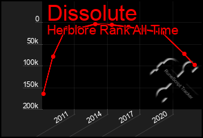 Total Graph of Dissolute