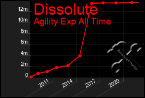 Total Graph of Dissolute