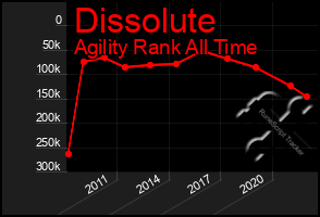 Total Graph of Dissolute