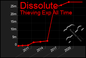 Total Graph of Dissolute