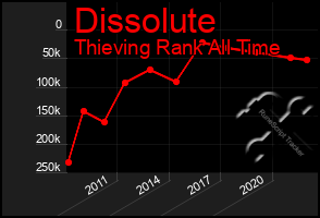 Total Graph of Dissolute