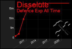 Total Graph of Dissolute