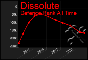 Total Graph of Dissolute