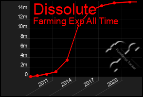 Total Graph of Dissolute