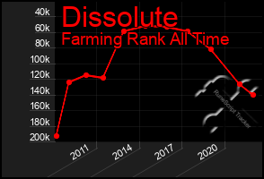 Total Graph of Dissolute