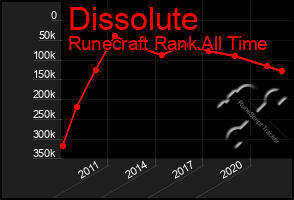 Total Graph of Dissolute