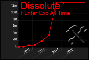 Total Graph of Dissolute