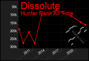 Total Graph of Dissolute