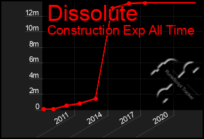 Total Graph of Dissolute