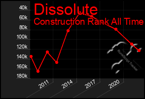 Total Graph of Dissolute