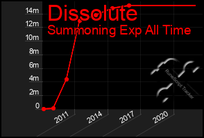 Total Graph of Dissolute