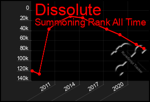 Total Graph of Dissolute