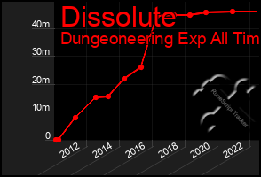 Total Graph of Dissolute