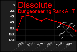 Total Graph of Dissolute