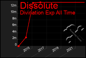 Total Graph of Dissolute