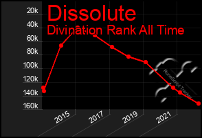 Total Graph of Dissolute