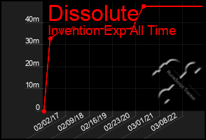 Total Graph of Dissolute