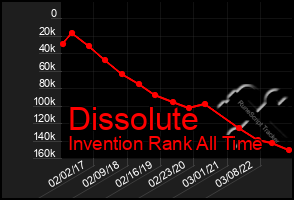 Total Graph of Dissolute